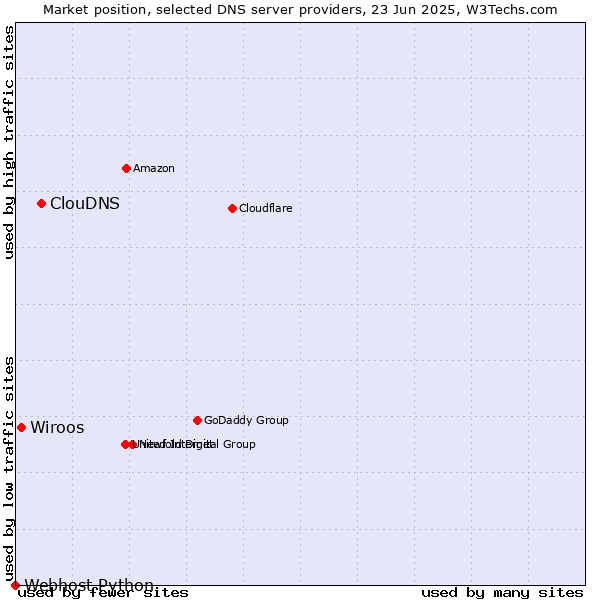 Market position of ClouDNS vs. Wiroos vs. Webhost Python