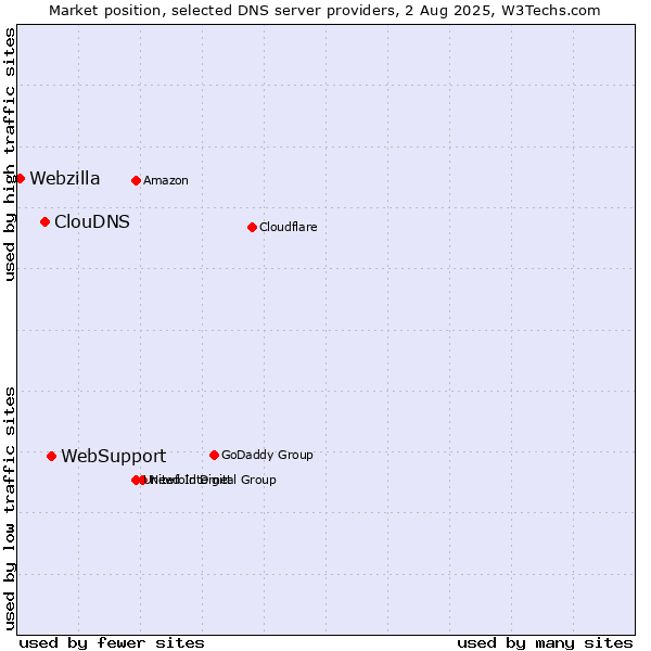 Market position of WebSupport vs. ClouDNS vs. Webzilla