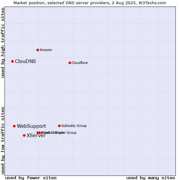 Market position of XServer vs. WebSupport vs. ClouDNS