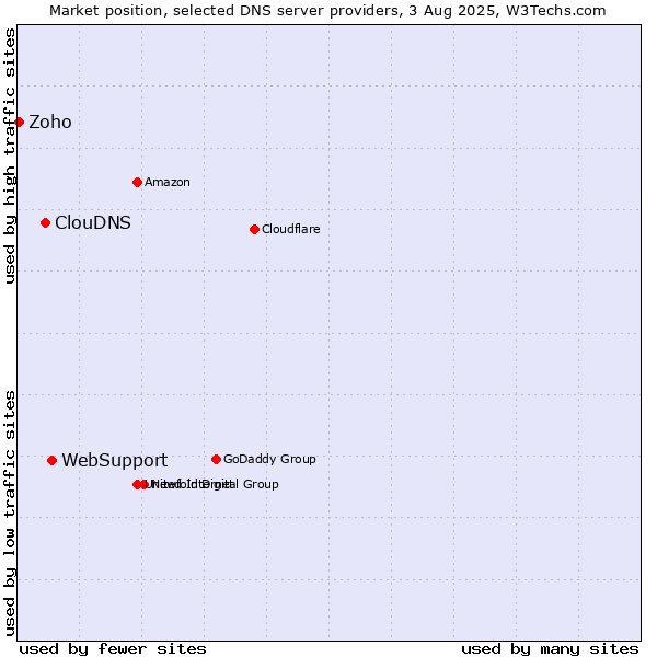 Market position of WebSupport vs. ClouDNS vs. Zoho