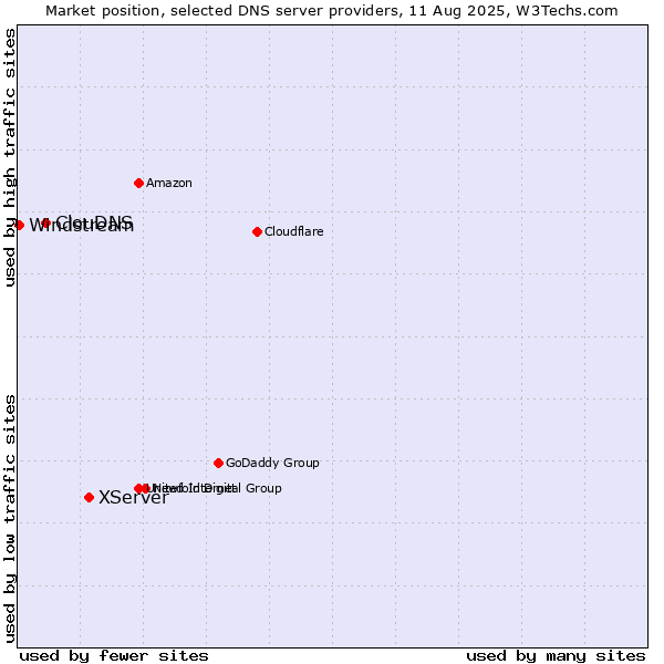 Market position of XServer vs. ClouDNS vs. Windstream