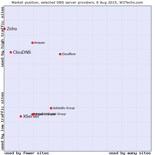 Market position of XServer vs. ClouDNS vs. Zoho