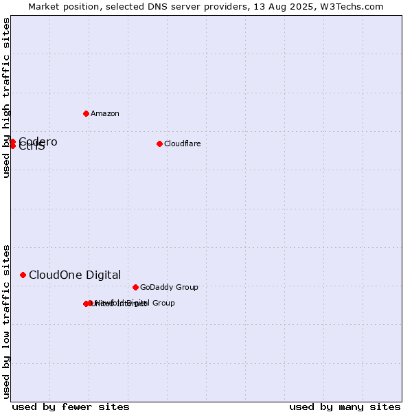 Market position of CloudOne Digital vs. CtrlS vs. Codero