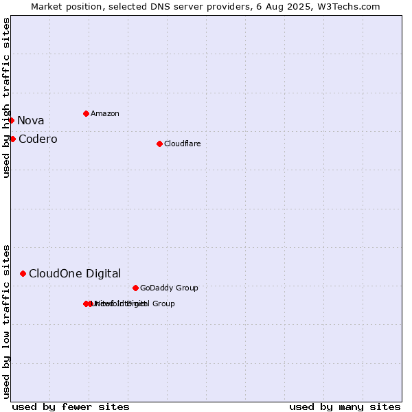 Market position of CloudOne Digital vs. Codero vs. Nova