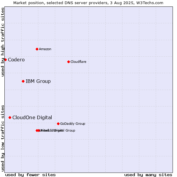 Market position of IBM Group vs. CloudOne Digital vs. Codero