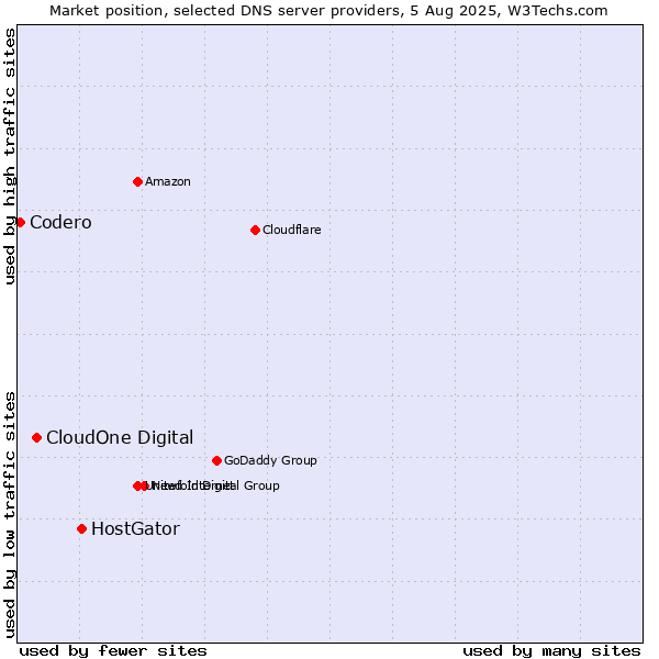 Market position of HostGator vs. CloudOne Digital vs. Codero