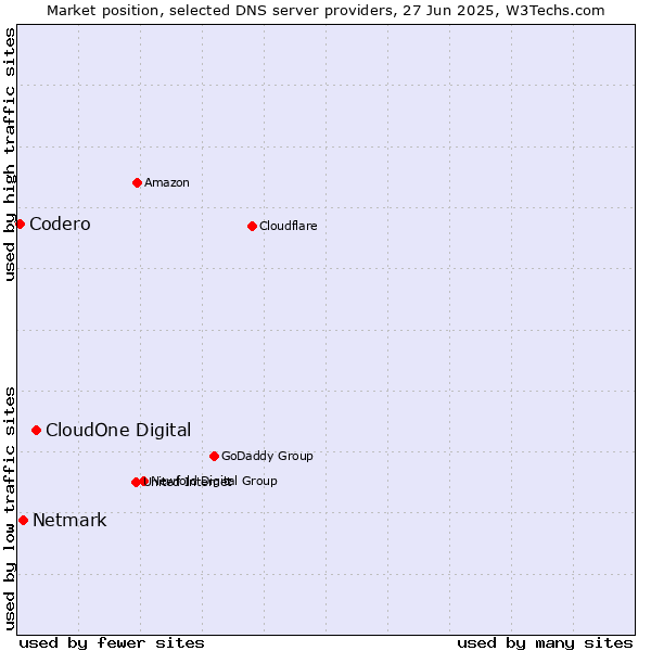 Market position of CloudOne Digital vs. Netmark vs. Codero