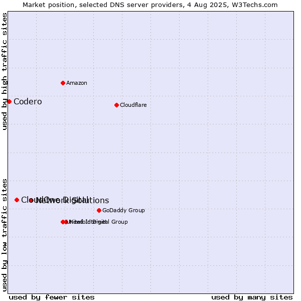Market position of Network Solutions vs. CloudOne Digital vs. Codero