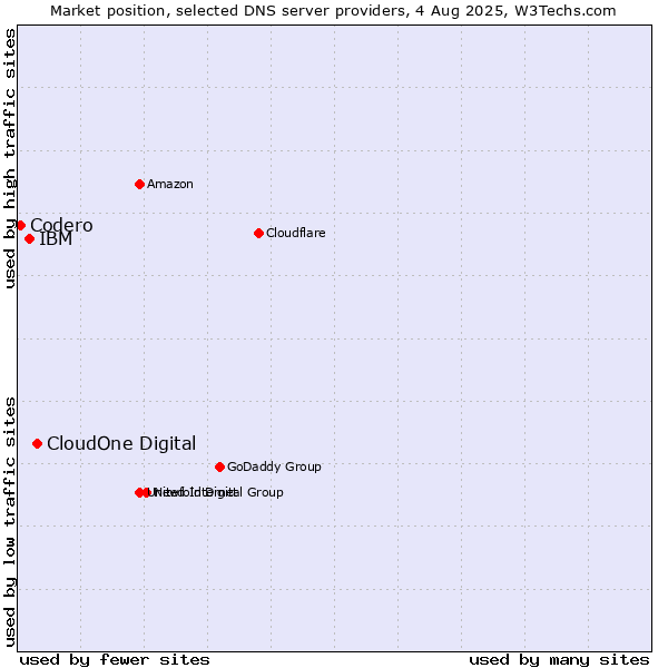 Market position of CloudOne Digital vs. IBM vs. Codero