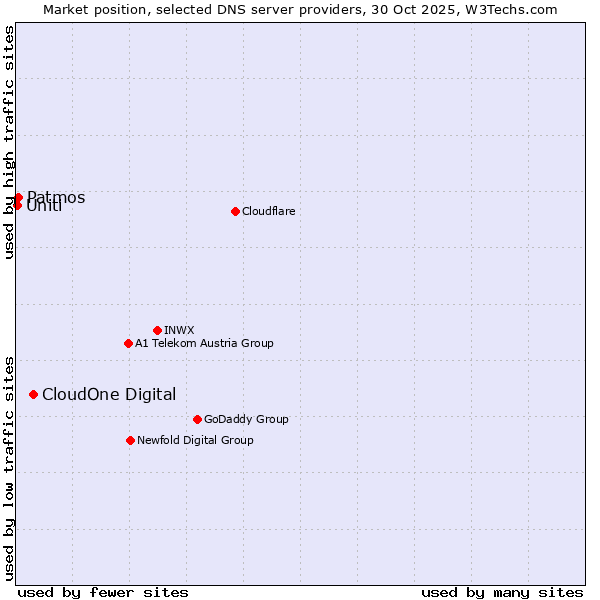 Market position of CloudOne Digital vs. Patmos vs. Uniti