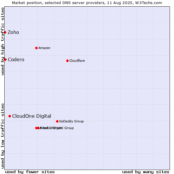Market position of CloudOne Digital vs. Codero vs. Zoho