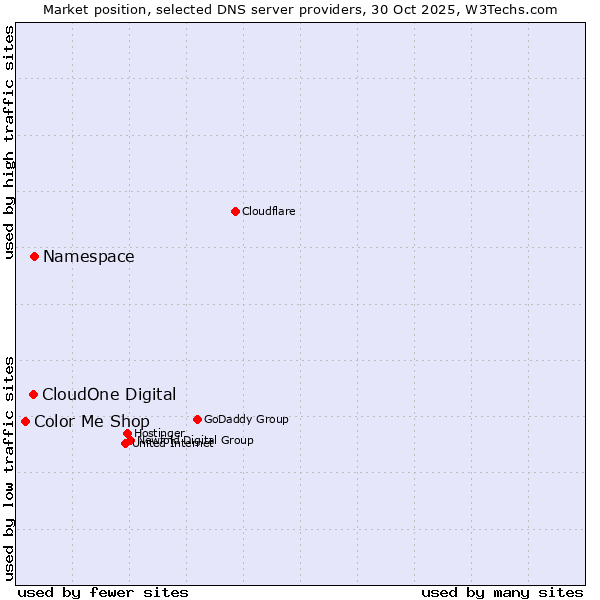 Market position of Namespace vs. CloudOne Digital vs. Color Me Shop
