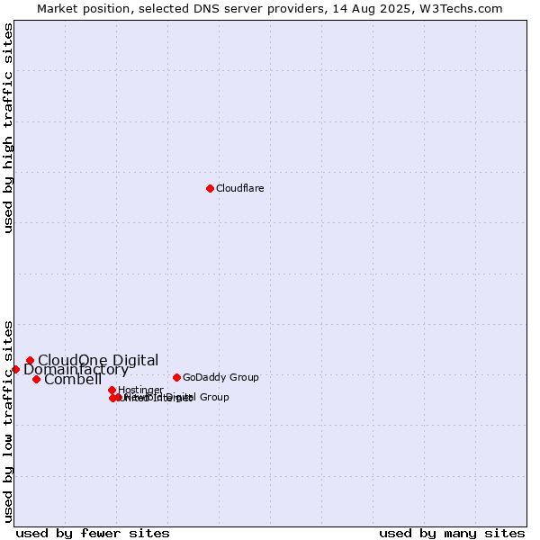 Market position of Combell vs. CloudOne Digital vs. Domainfactory