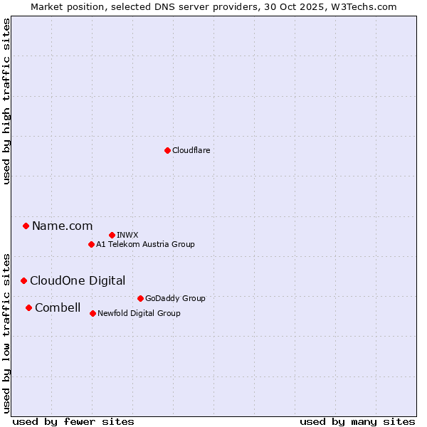 Market position of Combell vs. Name.com vs. CloudOne Digital
