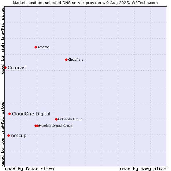 Market position of CloudOne Digital vs. netcup vs. Comcast