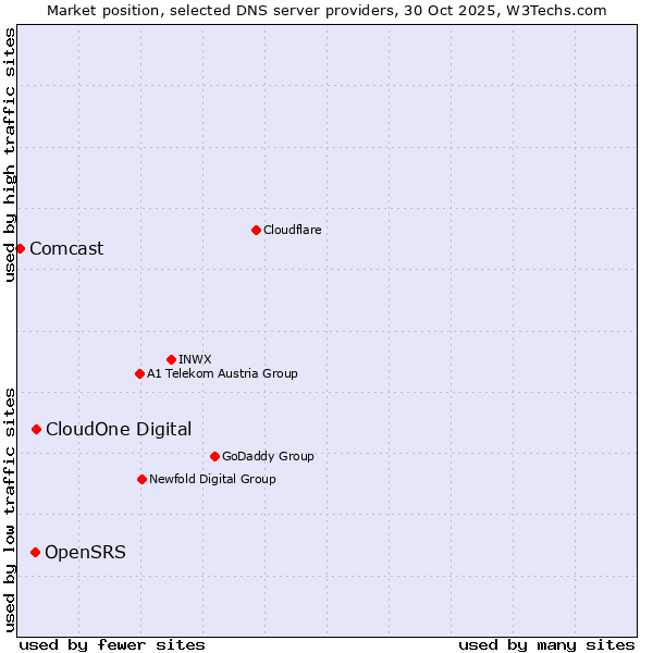Market position of CloudOne Digital vs. OpenSRS vs. Comcast