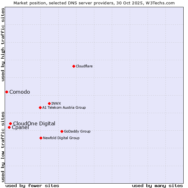 Market position of CloudOne Digital vs. Cpanel vs. Comodo