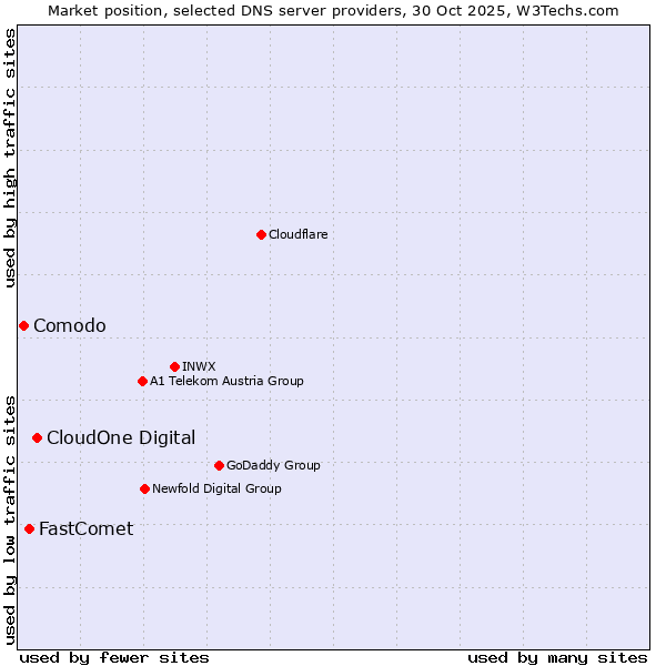 Market position of CloudOne Digital vs. FastComet vs. Comodo