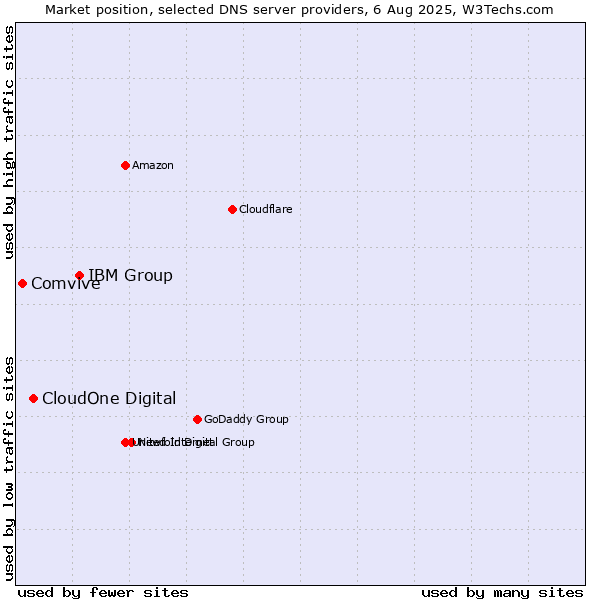 Market position of IBM Group vs. CloudOne Digital vs. Comvive