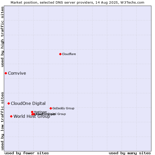 Market position of World Host Group vs. CloudOne Digital vs. Comvive