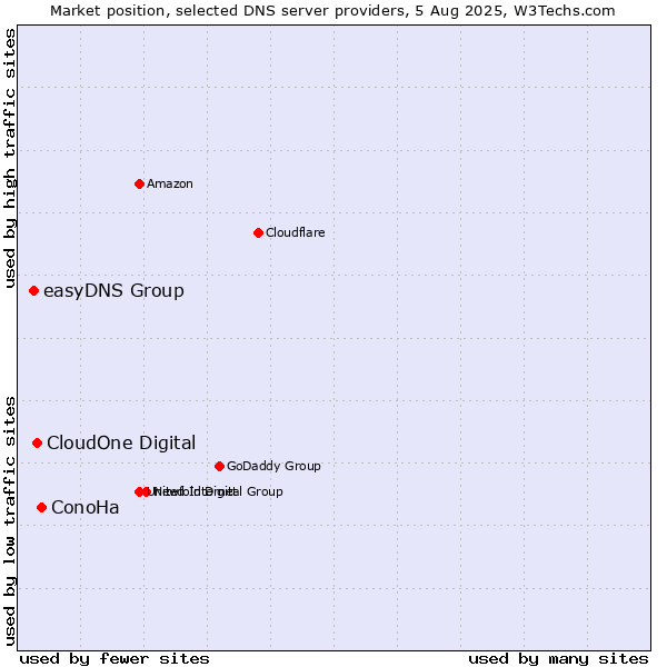 Market position of ConoHa vs. CloudOne Digital vs. easyDNS Group