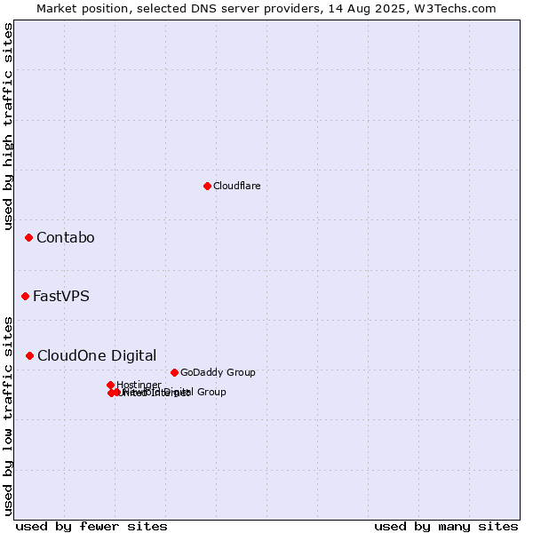 Market position of CloudOne Digital vs. Contabo vs. FastVPS