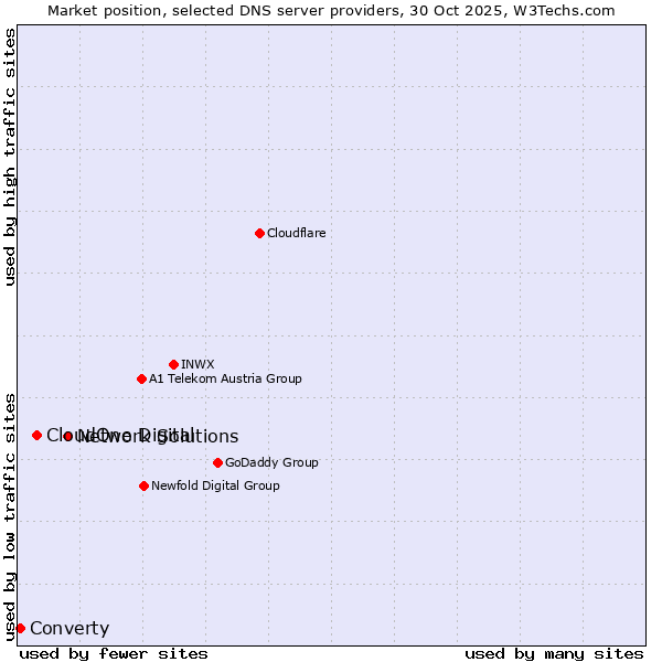 Market position of Network Solutions vs. CloudOne Digital vs. Converty