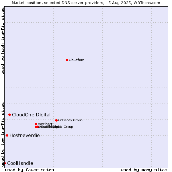 Market position of CloudOne Digital vs. Hostneverdie vs. CoolHandle