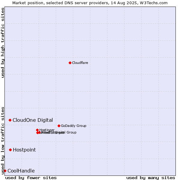 Market position of Hostpoint vs. CloudOne Digital vs. CoolHandle