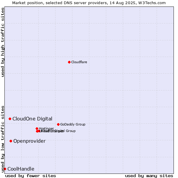 Market position of Openprovider vs. CloudOne Digital vs. CoolHandle