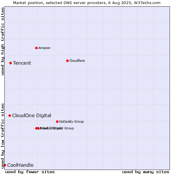 Market position of Tencent vs. CloudOne Digital vs. CoolHandle