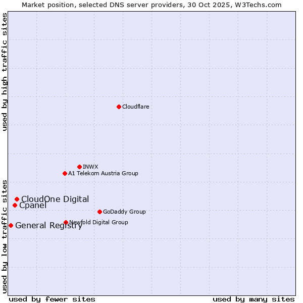 Market position of CloudOne Digital vs. Cpanel vs. General Registry