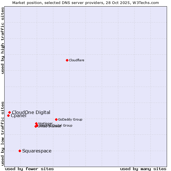 Market position of Squarespace vs. CloudOne Digital vs. Cpanel