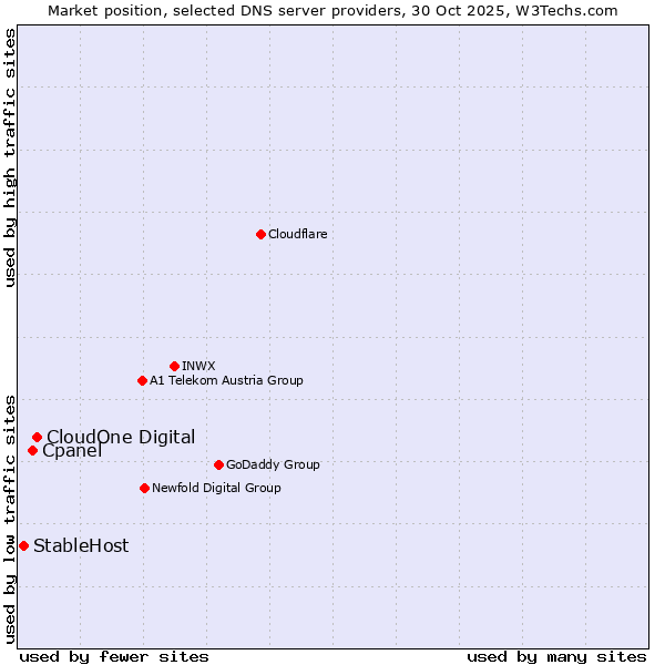 Market position of CloudOne Digital vs. Cpanel vs. StableHost