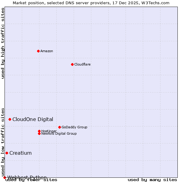 Market position of CloudOne Digital vs. Creatium vs. Webhost Python