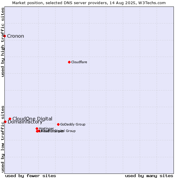 Market position of CloudOne Digital vs. Domainfactory vs. Cronon