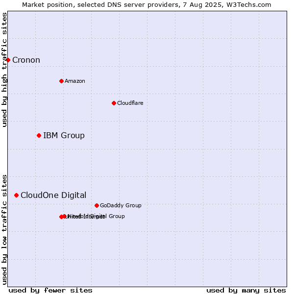 Market position of IBM Group vs. CloudOne Digital vs. Cronon