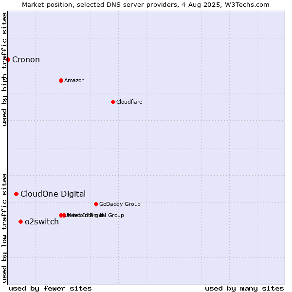 Market position of o2switch vs. CloudOne Digital vs. Cronon