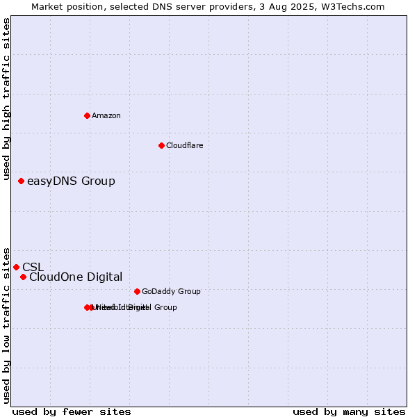 Market position of CloudOne Digital vs. easyDNS Group vs. CSL