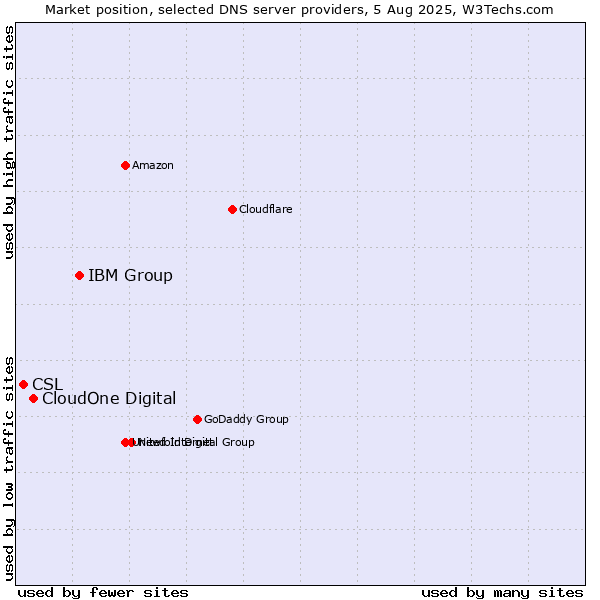 Market position of IBM Group vs. CloudOne Digital vs. CSL