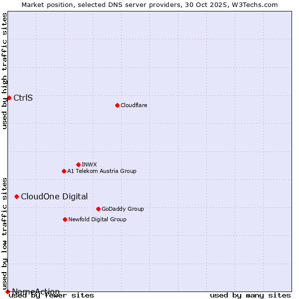 Market position of CloudOne Digital vs. CtrlS vs. NameAction