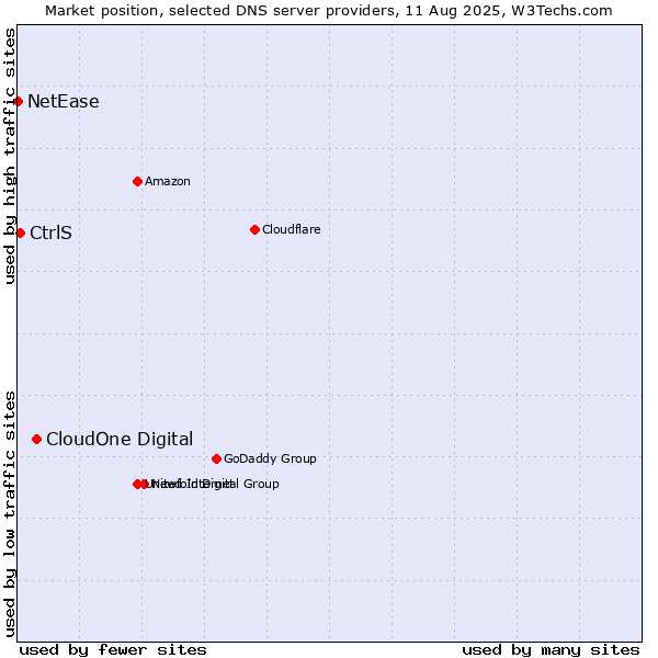 Market position of CloudOne Digital vs. CtrlS vs. NetEase
