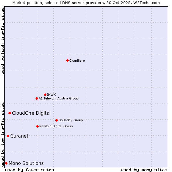 Market position of CloudOne Digital vs. Curanet vs. Mono Solutions
