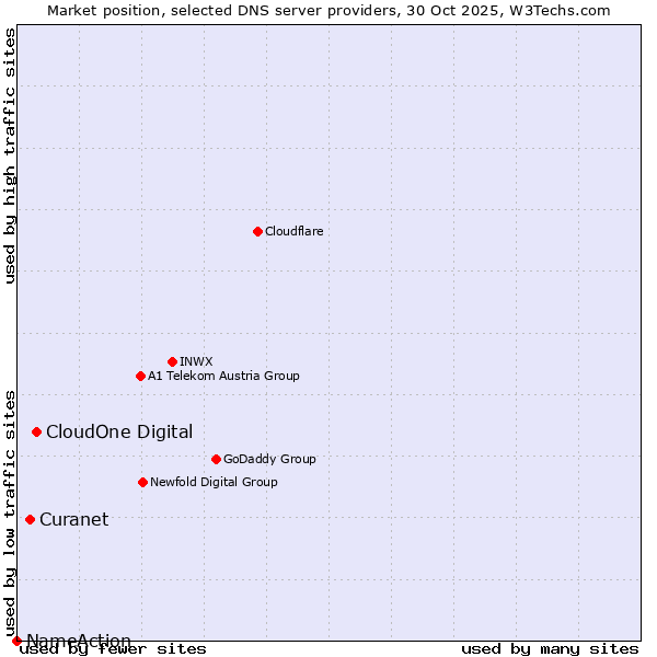 Market position of CloudOne Digital vs. Curanet vs. NameAction