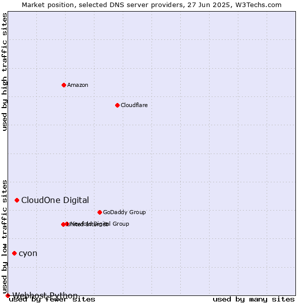 Market position of CloudOne Digital vs. cyon vs. Webhost Python