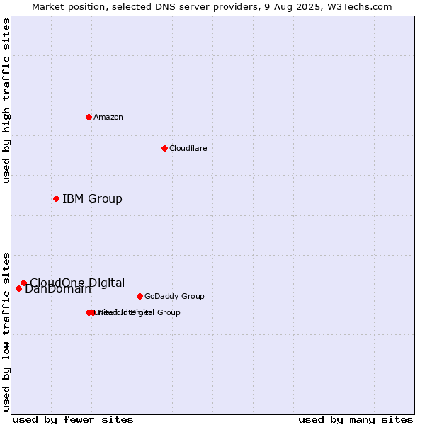 Market position of IBM Group vs. CloudOne Digital vs. DanDomain