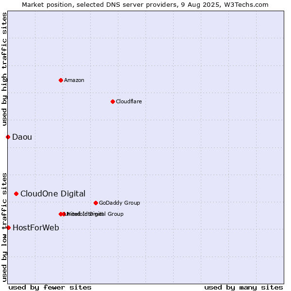 Market position of CloudOne Digital vs. HostForWeb vs. Daou