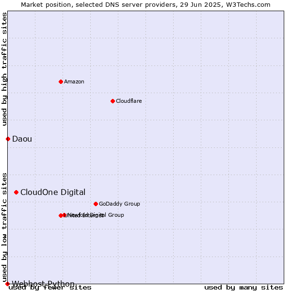Market position of CloudOne Digital vs. Daou vs. Webhost Python