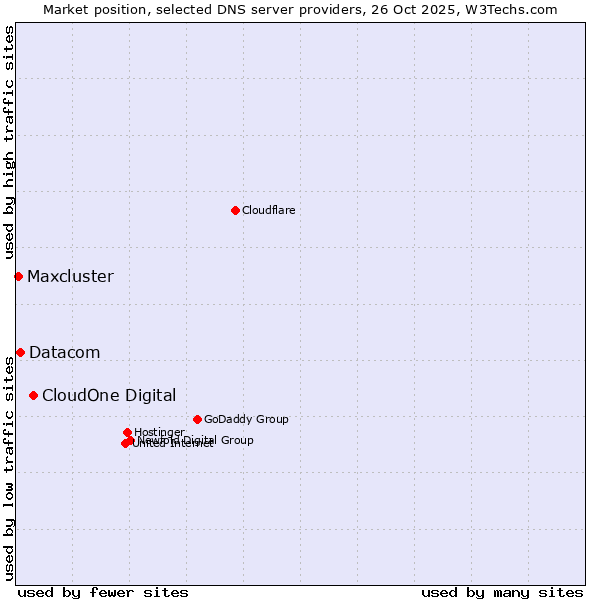 Market position of CloudOne Digital vs. Datacom vs. Maxcluster