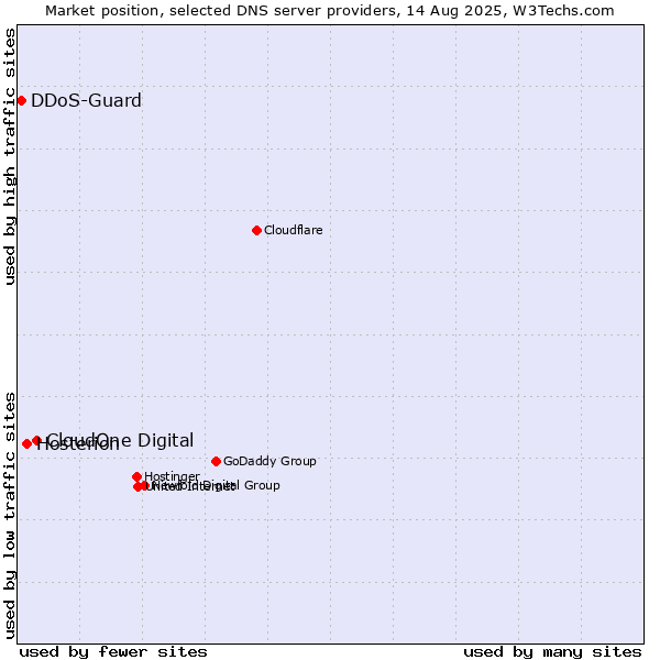 Market position of CloudOne Digital vs. Hosterion vs. DDoS-Guard